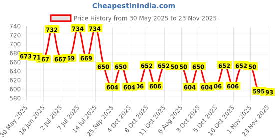 flipkart.com panipat textile hub FABRIC-CADBURY-DAMAS-CREAM-5-MTR-01 Curtain Fabric panipat textile hub Price History Graph from 30 May 2025 to 22 Nov 2025