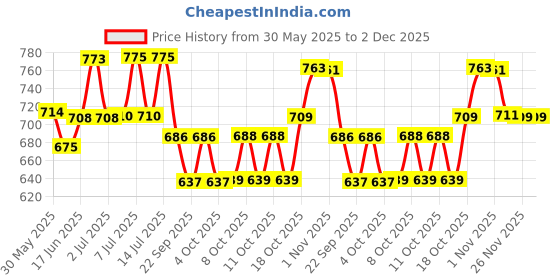flipkart.com panipat textile hub FABRIC-CADBURY-DAMAS-GOLD-5-MTR-01 Curtain Fabric panipat textile hub Price History Graph from 30 May 2025 to 2 Dec 2025