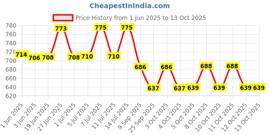 flipkart.com panipat textile hub FABRIC-CADBURY-DAMAS-GREY-5-MTR-01 Curtain Fabric panipat textile hub Price History Graph from 1 Jun 2025 to 12 Oct 2025