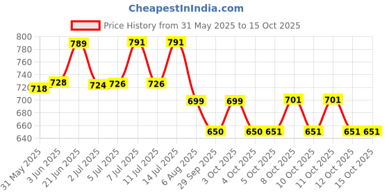 flipkart.com panipat textile hub FABRIC-CADBURY-DAMAS-LIGHTGREEN-5-MTR-01 Curtain Fabric panipat textile hub Price History Graph from 31 May 2025 to 15 Oct 2025