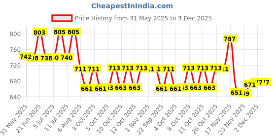 flipkart.com panipat textile hub FABRIC-CADBURY-DAMAS-NAVYBLUE-5-MTR-01 Curtain Fabric panipat textile hub Price History Graph from 31 May 2025 to 2 Dec 2025