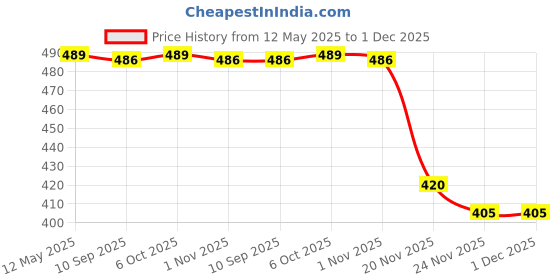 flipkart.com panipat textile hub FABRIC-CRUSH-BLACK-5-MTR Curtain Fabric panipat textile hub Price History Graph from 12 May 2025 to 30 Nov 2025