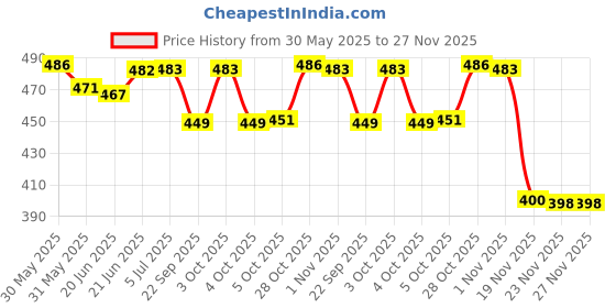 flipkart.com panipat textile hub FABRIC-CRUSH-BROWN-5-MTR Curtain Fabric panipat textile hub Price History Graph from 30 May 2025 to 27 Nov 2025