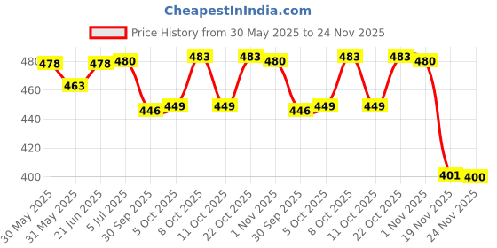 flipkart.com panipat textile hub FABRIC-CRUSH-CREAM-5-MTR-01 Curtain Fabric panipat textile hub Price History Graph from 30 May 2025 to 24 Nov 2025