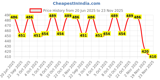 flipkart.com panipat textile hub FABRIC-CRUSH-GREY-5-MTR Curtain Fabric panipat textile hub Price History Graph from 20 Jun 2025 to 23 Nov 2025