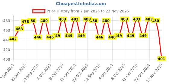 flipkart.com panipat textile hub FABRIC-CRUSH-LIGHTGREEN-5-MTR-01 Curtain Fabric panipat textile hub Price History Graph from 7 Jun 2025 to 23 Nov 2025