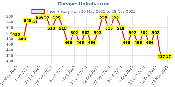 flipkart.com panipat textile hub FABRIC-CRUSH-MAROON-5-MTR Curtain Fabric panipat textile hub Price History Graph from 30 May 2025 to 29 Nov 2025