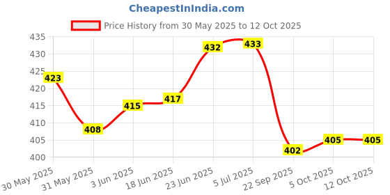 flipkart.com panipat textile hub FABRIC-CRUSH-NAVYBLUE-5-MTR-01 Curtain Fabric panipat textile hub Price History Graph from 30 May 2025 to 11 Oct 2025