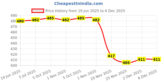 flipkart.com panipat textile hub FABRIC-CRUSH-PURPLE-5-MTR Curtain Fabric panipat textile hub Price History Graph from 19 Jun 2025 to 5 Dec 2025