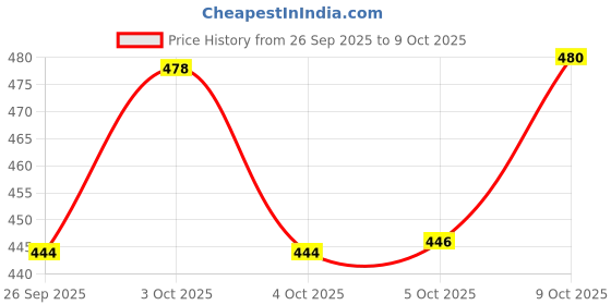 flipkart.com panipat textile hub FABRIC-CRUSH-RANIPINK-5-MTR-01 Curtain Fabric panipat textile hub Price History Graph from 26 Sep 2025 to 9 Oct 2025
