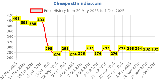 flipkart.com panipat textile hub FABRIC-SUPRIMO-BLUE-BOX-5-MTR-01 Curtain Fabric panipat textile hub Price History Graph from 30 May 2025 to 1 Dec 2025