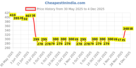 flipkart.com panipat textile hub FABRIC-SUPRIMO-BLUE-DRY-TREE-5-MTR-01 Curtain Fabric panipat textile hub Price History Graph from 30 May 2025 to 4 Dec 2025