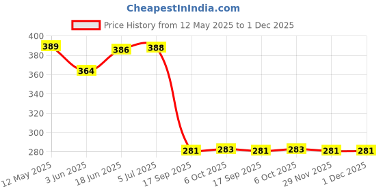 flipkart.com panipat textile hub FABRIC-SUPRIMO-BLUE-TREE-5-MTR-01 Curtain Fabric panipat textile hub Price History Graph from 12 May 2025 to 29 Nov 2025