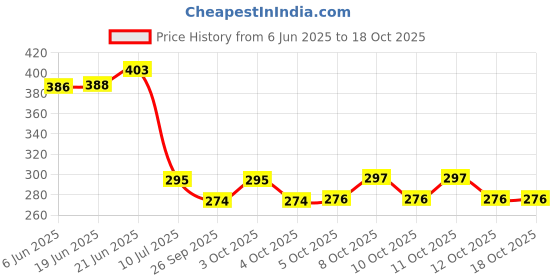 flipkart.com panipat textile hub FABRIC-SUPRIMO-BOWN-PATJHAD-5-MTR-01 Curtain Fabric panipat textile hub Price History Graph from 6 Jun 2025 to 18 Oct 2025