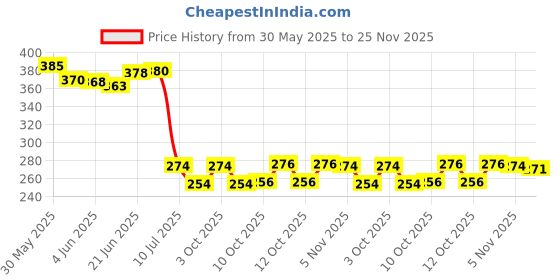 flipkart.com panipat textile hub FABRIC-SUPRIMO-BROWN-BOX-5-MTR-01 Curtain Fabric panipat textile hub Price History Graph from 30 May 2025 to 25 Nov 2025