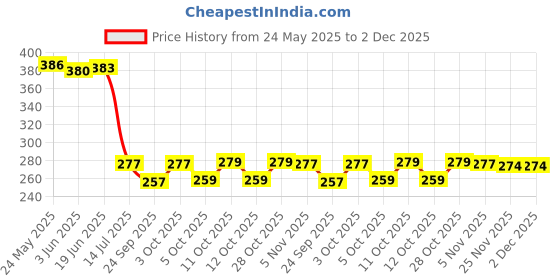 flipkart.com panipat textile hub FABRIC-SUPRIMO-BROWN-CHEK-5-MTR-01 Curtain Fabric panipat textile hub Price History Graph from 24 May 2025 to 2 Dec 2025