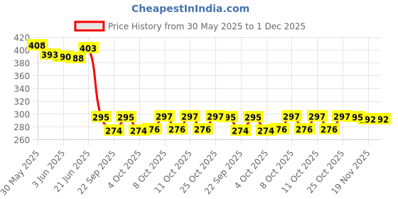 flipkart.com panipat textile hub FABRIC-SUPRIMO-BROWN-DRY-TREE-5-MTR-01 Curtain Fabric panipat textile hub Price History Graph from 30 May 2025 to 30 Nov 2025