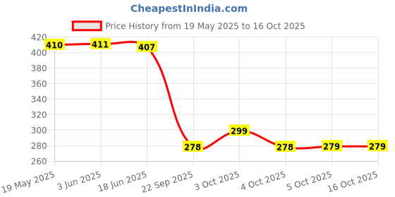 flipkart.com panipat textile hub FABRIC-SUPRIMO-BROWN-LONG-TREE-5-MTR-01 Curtain Fabric panipat textile hub Price History Graph from 19 May 2025 to 16 Oct 2025