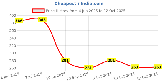 flipkart.com panipat textile hub FABRIC-SUPRIMO-BROWN-TREE-5-MTR-01 Curtain Fabric panipat textile hub Price History Graph from 4 Jun 2025 to 12 Oct 2025