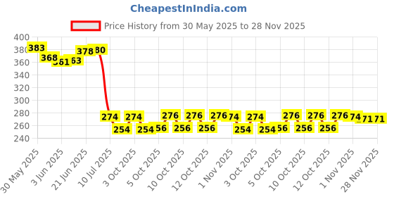 flipkart.com panipat textile hub FABRIC-SUPRIMO-GREY-DRY-TREE-5-MTR-01 Curtain Fabric panipat textile hub Price History Graph from 30 May 2025 to 26 Nov 2025