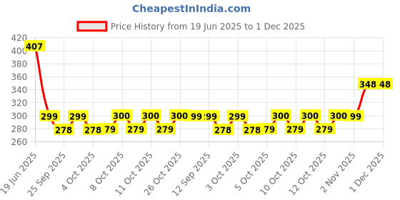 flipkart.com panipat textile hub FABRIC-SUPRIMO-MAROON-CHEK-5-MTR-01 Curtain Fabric panipat textile hub Price History Graph from 19 Jun 2025 to 1 Dec 2025