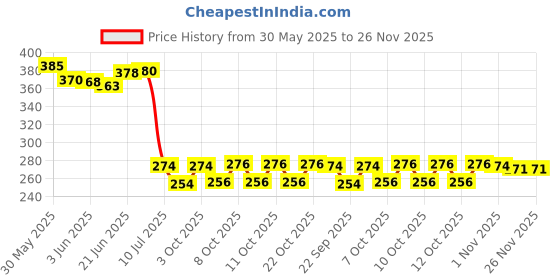 flipkart.com panipat textile hub FABRIC-SUPRIMO-MAROON-DRY-TREE-5-MTR-01 Curtain Fabric panipat textile hub Price History Graph from 30 May 2025 to 26 Nov 2025