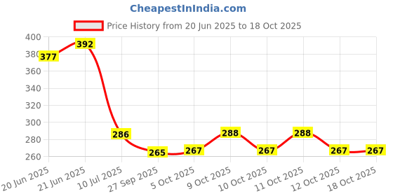 flipkart.com panipat textile hub FABRIC-SUPRIMO-MAROON-LONG-TREE-5-MTR-01 Curtain Fabric panipat textile hub Price History Graph from 20 Jun 2025 to 17 Oct 2025