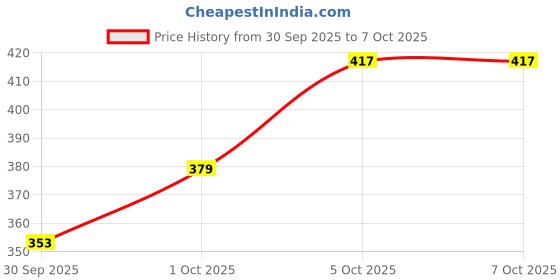 flipkart.com panipat textile hub Microfiber Double Flat 140 TC 3D Printed Bedsheet panipat textile hub Price History Graph from 30 Sep 2025 to 7 Oct 2025