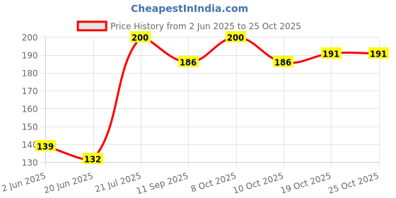 flipkart.com brikshi panipuri magnet Fridge Magnet Pack of 1 brikshi Price History Graph from 2 Jun 2025 to 25 Oct 2025