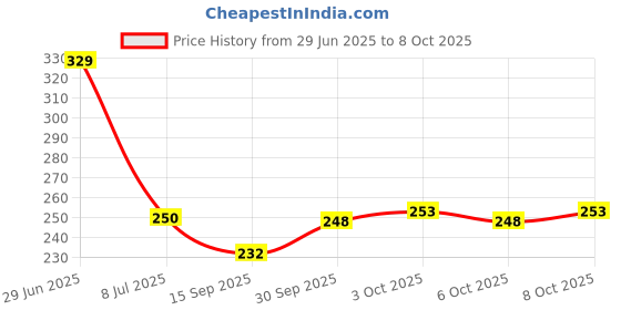 flipkart.com panistha 2 Pieces PP SPUN Filter for Pureit Classic RO + MF & PUREIT RO + UV, 7' Iinchs, 5 Micron Solid Filter Cartridge panistha Price History Graph from 29 Jun 2025 to 8 Oct 2025