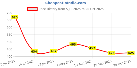flipkart.com panistha 5 Meter Multipurpose Hose Pipe for AC 5 Meter Multipurpose Hose Pipe for AC Outlet Drain Hose Pipe panistha Price History Graph from 5 Jul 2025 to 19 Oct 2025