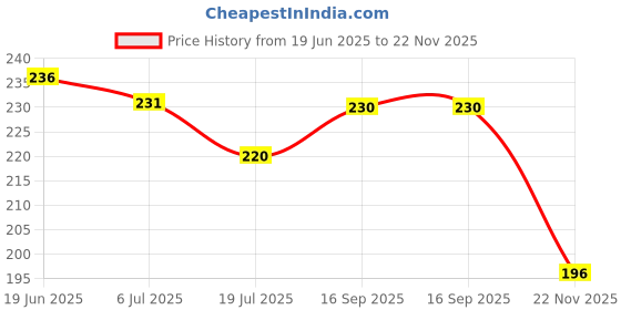 flipkart.com panistha Battery Terminal Clamp panistha Price History Graph from 19 Jun 2025 to 22 Nov 2025