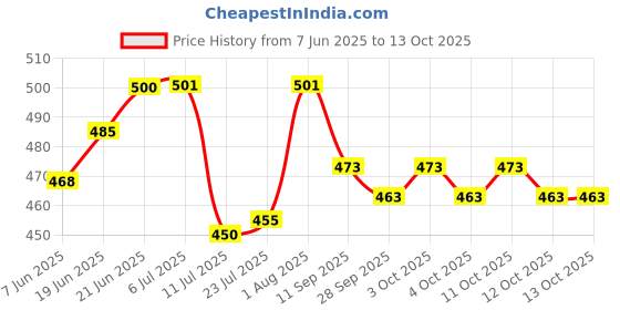 flipkart.com panistha PIPE WITH WINDOW AC DRAIN WATER TRAY 17cm x 2.5cm x 14cm Shelf Bracket panistha Price History Graph from 7 Jun 2025 to 12 Oct 2025