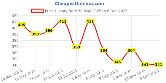 flipkart.com panistha Plastic Anti-Siphon Toilet Flush Tank Fill Valve Flush Tank Lever panistha Price History Graph from 30 May 2025 to 5 Dec 2025