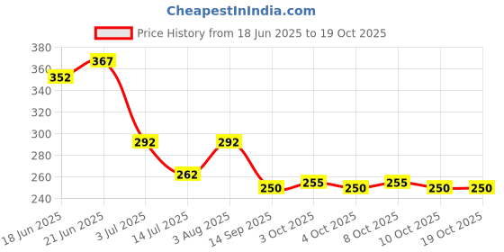 flipkart.com panistha Red & Blue Round Shape Water Dispenser Plastic Handle Tap Tap Mount Water Filter Tap Mount Water Filter panistha Price History Graph from 18 Jun 2025 to 17 Oct 2025
