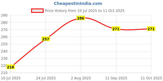 flipkart.com panistha Set of 2 Tap Mount Water Filter panistha Price History Graph from 10 Jul 2025 to 10 Oct 2025