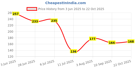 flipkart.com panistha Solid Wire Connector panistha Price History Graph from 3 Jun 2025 to 22 Oct 2025