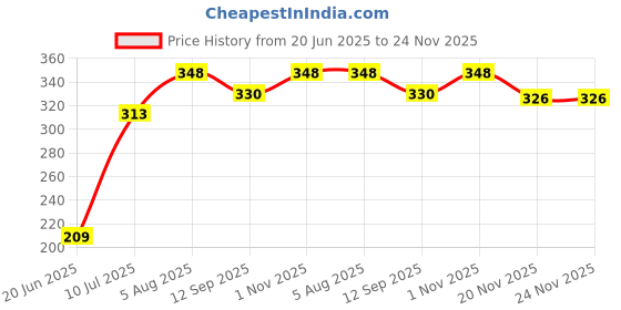 flipkart.com panistha Water Tap Candle Filter Cartridge to Remove The Mud,Worm and Dust from Kitchen/Bath Tap-2 Pcs. Tap Mount Water Filter panistha Price History Graph from 20 Jun 2025 to 23 Nov 2025