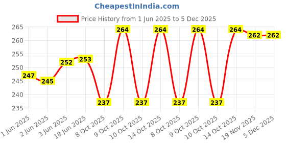 flipkart.com Panjatan Alloy Tie Pin Price History Graph from 1 Jun 2025 to 5 Dec 2025