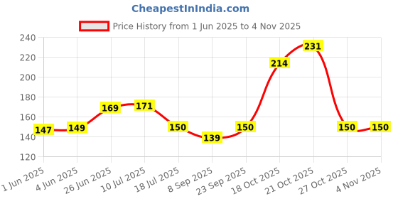 flipkart.com amrut art Panjetan 3D illusion 7 Multicolor lighting effect Night Lamp (12 cm, Clear) Night Lamp (12 cm, White) Table Lamp amrut art Price History Graph from 1 Jun 2025 to 3 Nov 2025