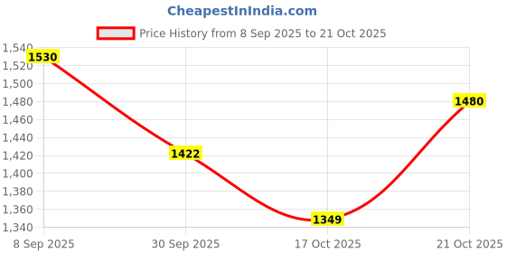 flipkart.com paanjo Panjo Power Window Switch For Maruti Alto 800 Car Power Window Switch paanjo Price History Graph from 8 Sep 2025 to 21 Oct 2025