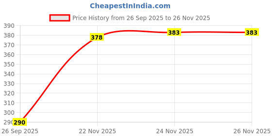 flipkart.com panjurli Printed Georgette Stitched Flared/A-line Gown panjurli Price History Graph from 26 Sep 2025 to 24 Nov 2025