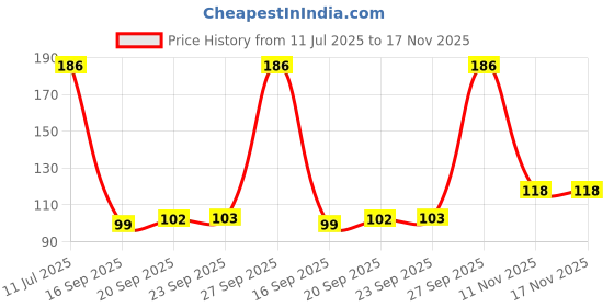 flipkart.com pank-smith Baby Bibs, Apron Super Fast Dry-Waterproof, Super Soft & Pure Cotton pank-smith Price History Graph from 11 Jul 2025 to 17 Nov 2025