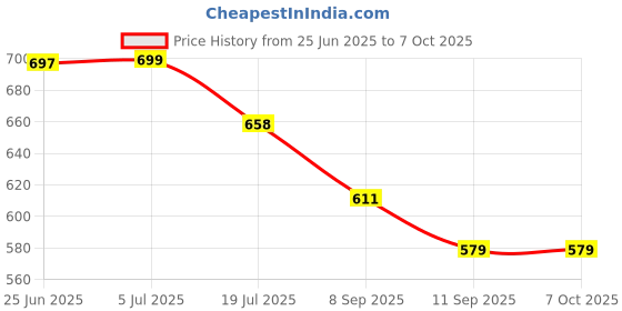 flipkart.com Pank-Smith Backdrop 8 X 10.5 Feet Lycra Cloth Background,Reflector, Backdrop For VFX Editing, Videography, Photoshoot Reflector Price History Graph from 25 Jun 2025 to 7 Oct 2025