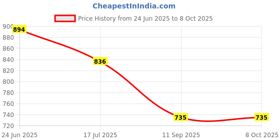 flipkart.com Pank-Smith Backdrop 8 X 10.5 Feet Lycra Cloth Background,Reflector, Backdrop For VFX Editing, Videography, Photoshoot Reflector Price History Graph from 24 Jun 2025 to 7 Oct 2025