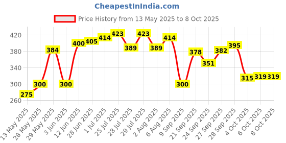 flipkart.com pankajtraders Polyester Adults Washable Polyester Adults Foldable , Situable For 6x6, 6.5x6.5, 6.9x6.9 Feet Mosquito Net pankajtraders Price History Graph from 13 May 2025 to 7 Oct 2025