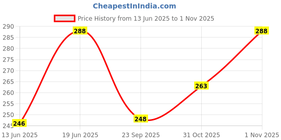 flipkart.com pankhil Men Slim Fit Checkered Spread Collar Formal Shirt pankhil Price History Graph from 13 Jun 2025 to 1 Nov 2025