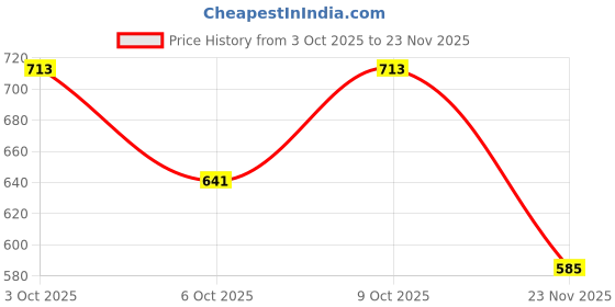 flipkart.com pankhu Men Solid Casual Jacket pankhu Price History Graph from 3 Oct 2025 to 23 Nov 2025