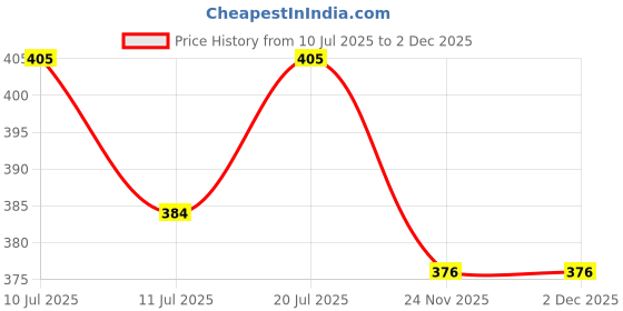 flipkart.com pankhu Women Cargos pankhu Price History Graph from 10 Jul 2025 to 2 Dec 2025