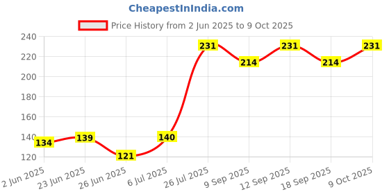 flipkart.com pankhudi enterprise 500 ml Manual Ice Cream Maker pankhudi enterprise Price History Graph from 2 Jun 2025 to 9 Oct 2025